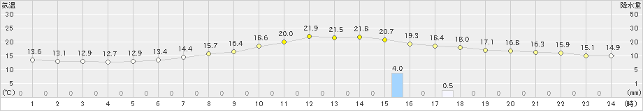 喜多方(>2024年06月03日)のアメダスグラフ