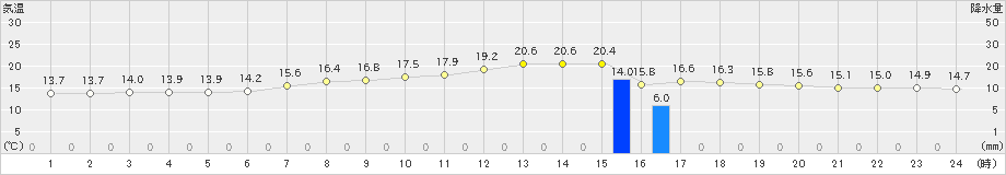 郡山(>2024年06月03日)のアメダスグラフ