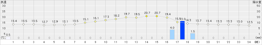 小野新町(>2024年06月03日)のアメダスグラフ