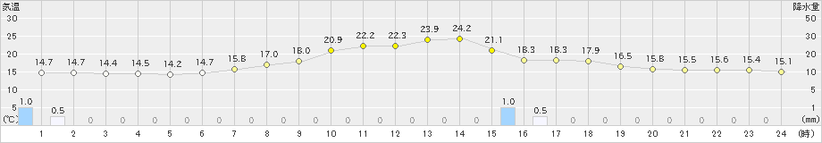 大子(>2024年06月03日)のアメダスグラフ