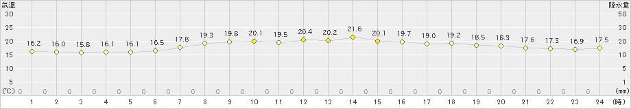 日立(>2024年06月03日)のアメダスグラフ