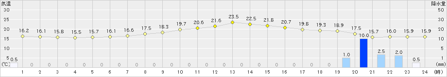 つくば(>2024年06月03日)のアメダスグラフ