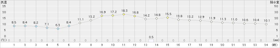 土呂部(>2024年06月03日)のアメダスグラフ