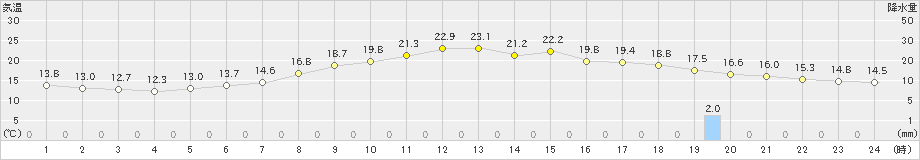 塩谷(>2024年06月03日)のアメダスグラフ