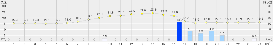 真岡(>2024年06月03日)のアメダスグラフ