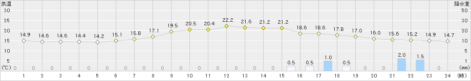 秩父(>2024年06月03日)のアメダスグラフ