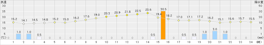 所沢(>2024年06月03日)のアメダスグラフ