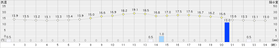 小河内(>2024年06月03日)のアメダスグラフ