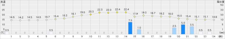 青梅(>2024年06月03日)のアメダスグラフ