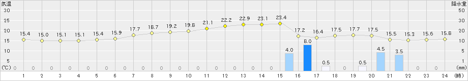 府中(>2024年06月03日)のアメダスグラフ