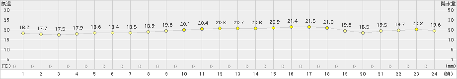 新島(>2024年06月03日)のアメダスグラフ