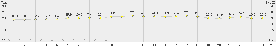 三宅坪田(>2024年06月03日)のアメダスグラフ
