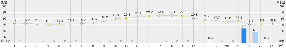 我孫子(>2024年06月03日)のアメダスグラフ