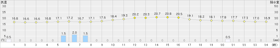 香取(>2024年06月03日)のアメダスグラフ