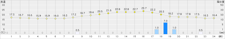 船橋(>2024年06月03日)のアメダスグラフ