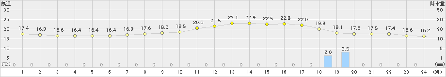 佐倉(>2024年06月03日)のアメダスグラフ