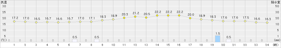 成田(>2024年06月03日)のアメダスグラフ