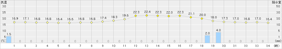 木更津(>2024年06月03日)のアメダスグラフ