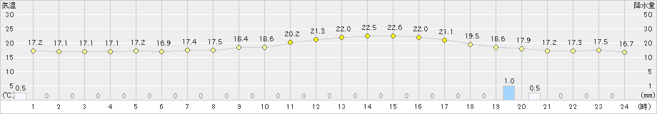 牛久(>2024年06月03日)のアメダスグラフ