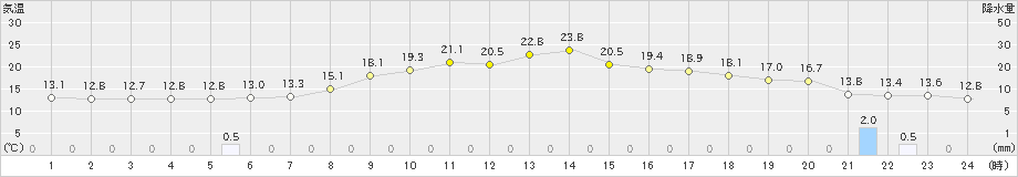 上田(>2024年06月03日)のアメダスグラフ