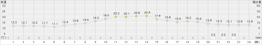 佐久(>2024年06月03日)のアメダスグラフ