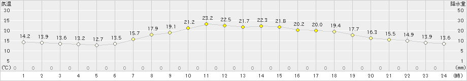 南信濃(>2024年06月03日)のアメダスグラフ