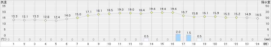 御殿場(>2024年06月03日)のアメダスグラフ