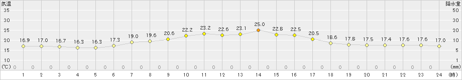 清水(>2024年06月03日)のアメダスグラフ