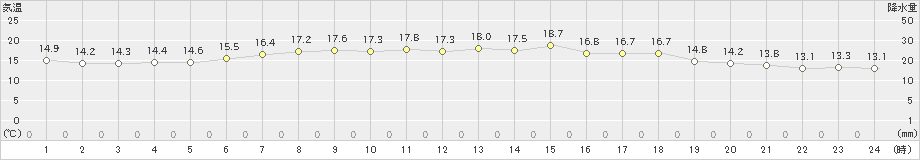 弾崎(>2024年06月03日)のアメダスグラフ