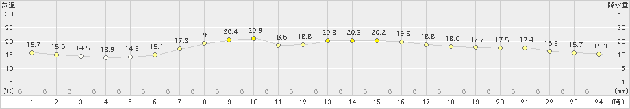 両津(>2024年06月03日)のアメダスグラフ