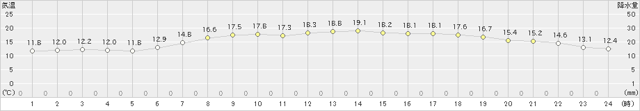 安塚(>2024年06月03日)のアメダスグラフ