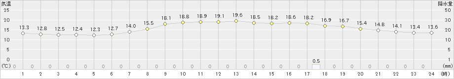 十日町(>2024年06月03日)のアメダスグラフ