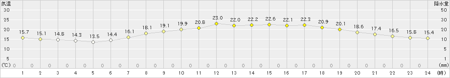 三木(>2024年06月03日)のアメダスグラフ