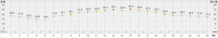 郡家(>2024年06月03日)のアメダスグラフ