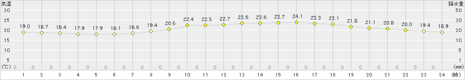 和歌山(>2024年06月03日)のアメダスグラフ