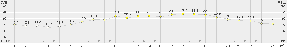 虫明(>2024年06月03日)のアメダスグラフ