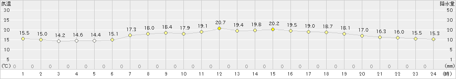 青谷(>2024年06月03日)のアメダスグラフ