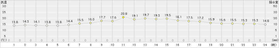 徳佐(>2024年06月03日)のアメダスグラフ