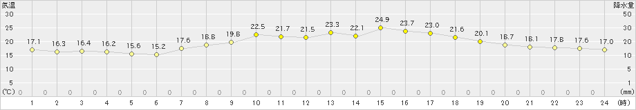 防府(>2024年06月03日)のアメダスグラフ