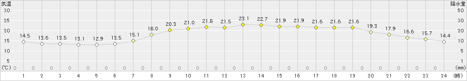 玖珂(>2024年06月03日)のアメダスグラフ