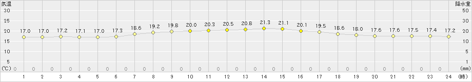 芦辺(>2024年06月03日)のアメダスグラフ