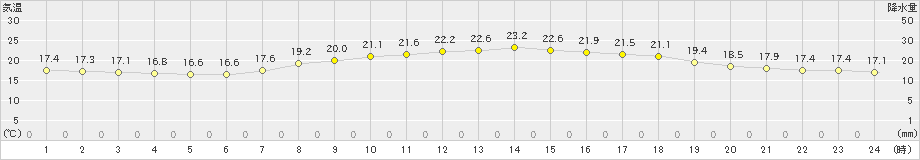 上大津(>2024年06月03日)のアメダスグラフ