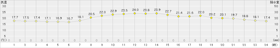 高鍋(>2024年06月03日)のアメダスグラフ