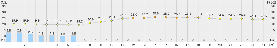 久米島(>2024年06月03日)のアメダスグラフ