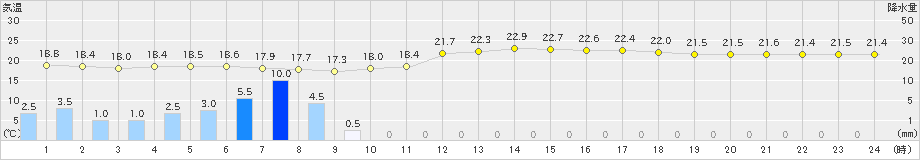 渡嘉敷(>2024年06月03日)のアメダスグラフ