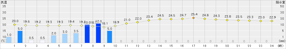 那覇(>2024年06月03日)のアメダスグラフ