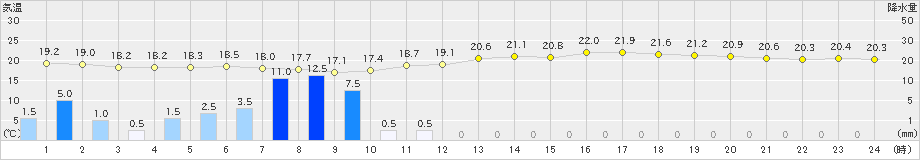 糸数(>2024年06月03日)のアメダスグラフ