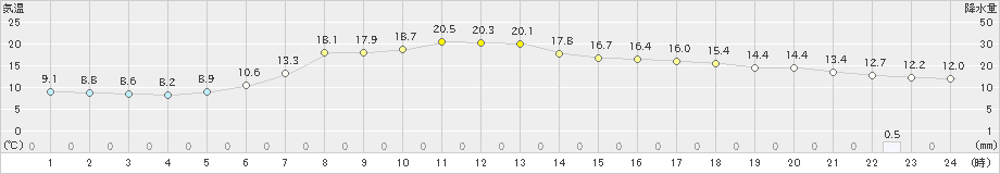 厚田(>2024年06月04日)のアメダスグラフ