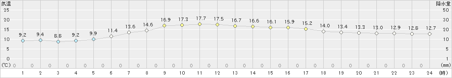 余市(>2024年06月04日)のアメダスグラフ