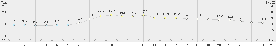 蘭越(>2024年06月04日)のアメダスグラフ